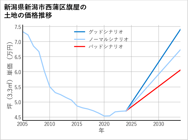 新潟県新潟市西蒲区旗屋の土地価格推移