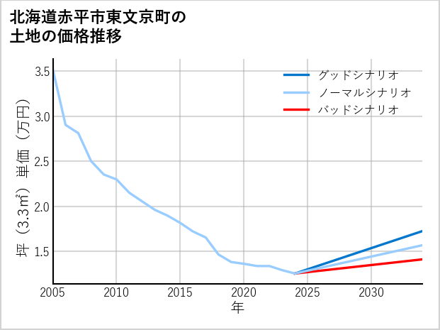 北海道赤平市東文京町の土地価格推移