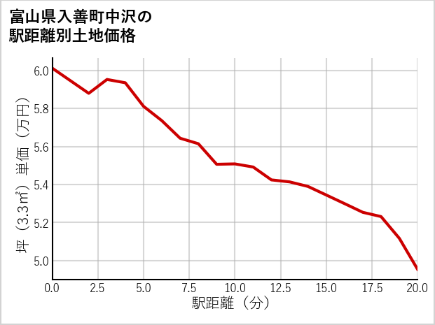 富山県入善町中沢の徒歩距離別の土地坪単価