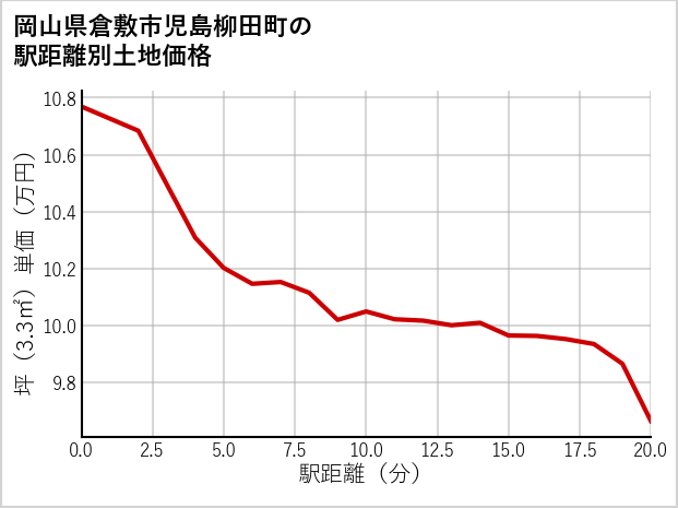 岡山県倉敷市児島柳田町の徒歩距離別の土地坪単価