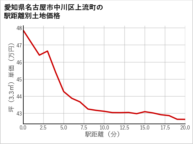 愛知県名古屋市中川区上流町の徒歩距離別の土地坪単価