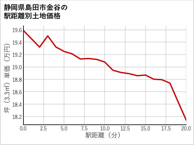 静岡県島田市金谷の徒歩距離別の土地坪単価
