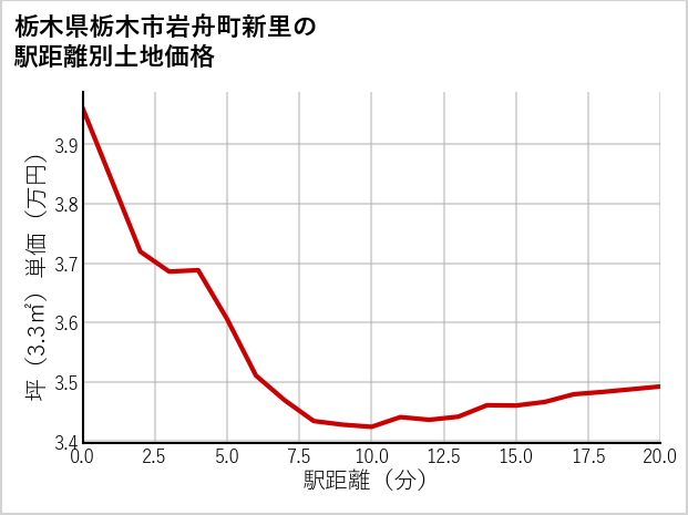 栃木県栃木市岩舟町新里の徒歩距離別の土地坪単価