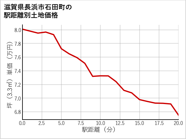滋賀県長浜市石田町の徒歩距離別の土地坪単価