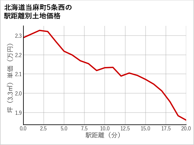 北海道当麻町5条西の徒歩距離別の土地坪単価