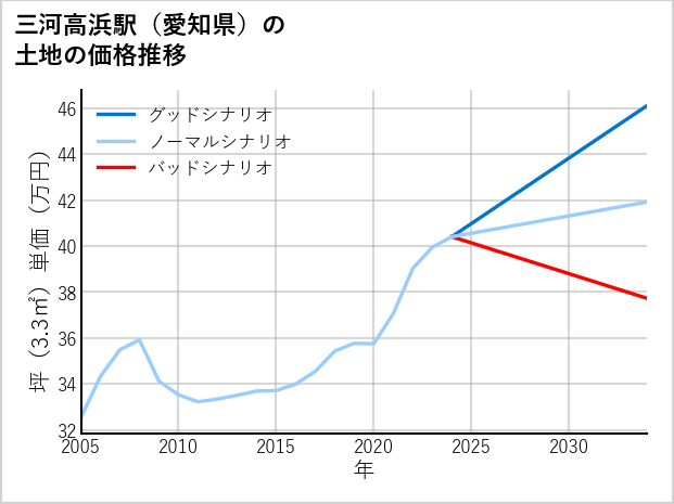三河高浜駅（愛知県）の土地価格推移