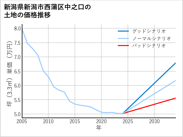 新潟県新潟市西蒲区中之口の土地価格推移