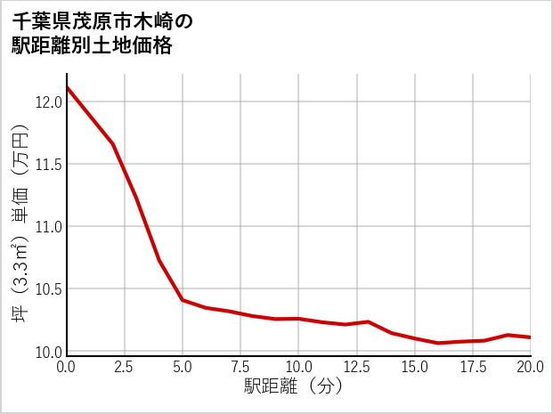 千葉県茂原市木崎の徒歩距離別の土地坪単価