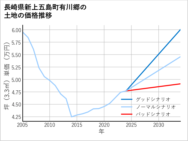 長崎県新上五島町有川郷の土地価格推移