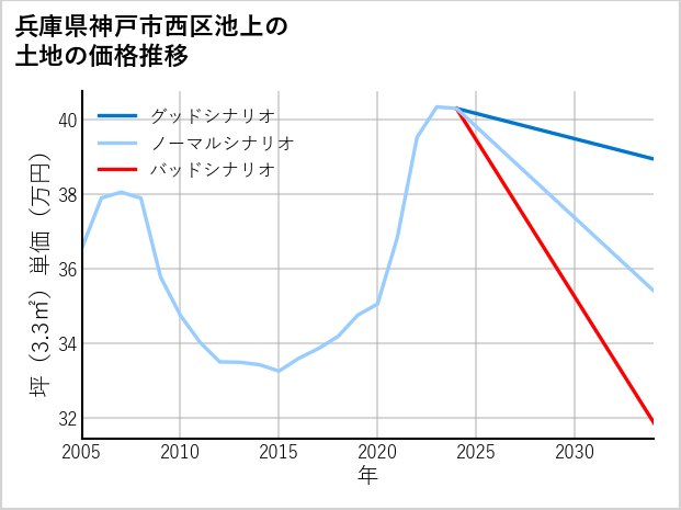 兵庫県神戸市西区池上の土地価格推移