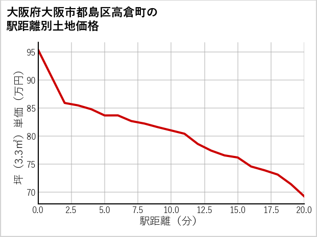 大阪府大阪市都島区高倉町の徒歩距離別の土地坪単価