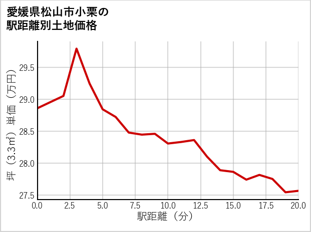 愛媛県松山市小栗の徒歩距離別の土地坪単価