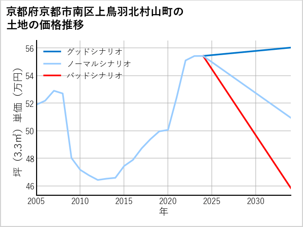 京都府京都市南区上鳥羽北村山町の土地価格推移