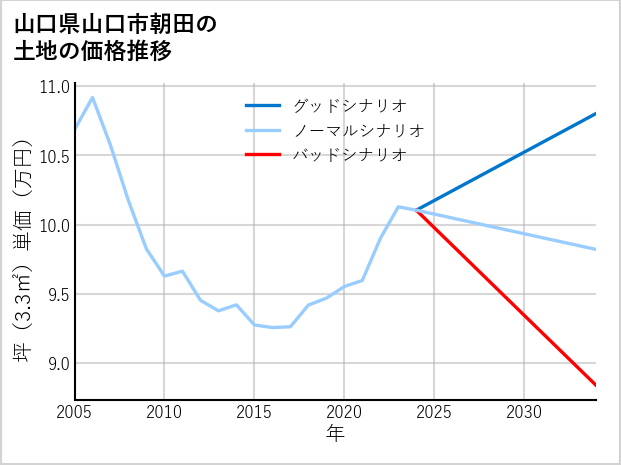 山口県山口市朝田の土地価格推移