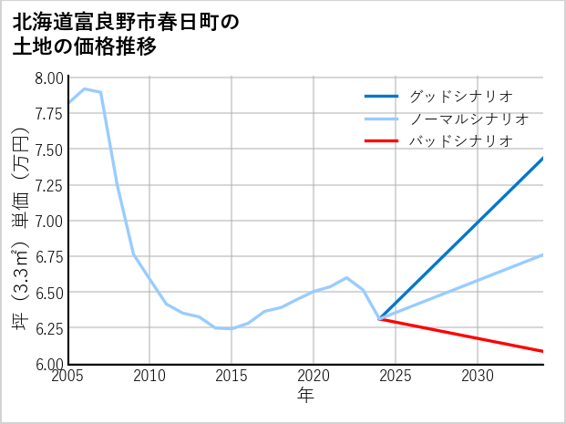 北海道富良野市春日町の土地価格推移