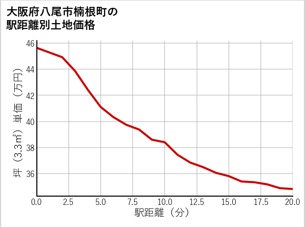大阪府八尾市楠根町の徒歩距離別の土地坪単価