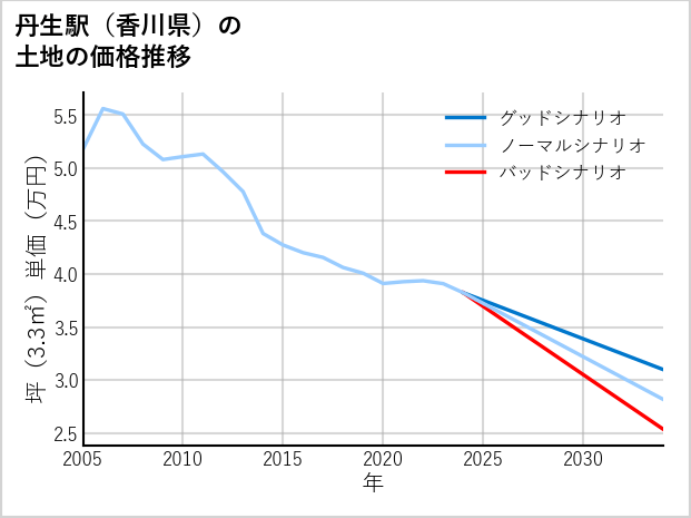 丹生駅（香川県）の土地価格推移