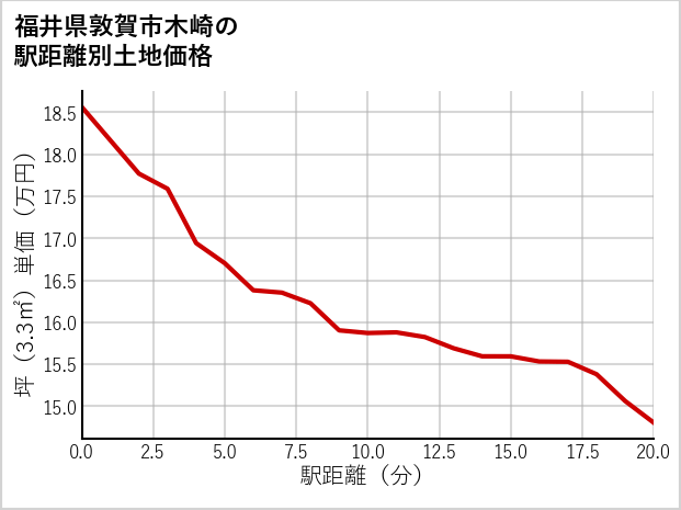 福井県敦賀市木崎の徒歩距離別の土地坪単価