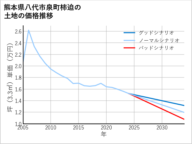 熊本県八代市泉町柿迫の土地価格推移