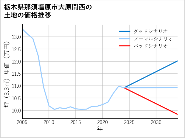 栃木県那須塩原市大原間西の土地価格推移