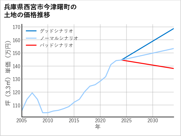 兵庫県西宮市今津曙町の土地価格推移