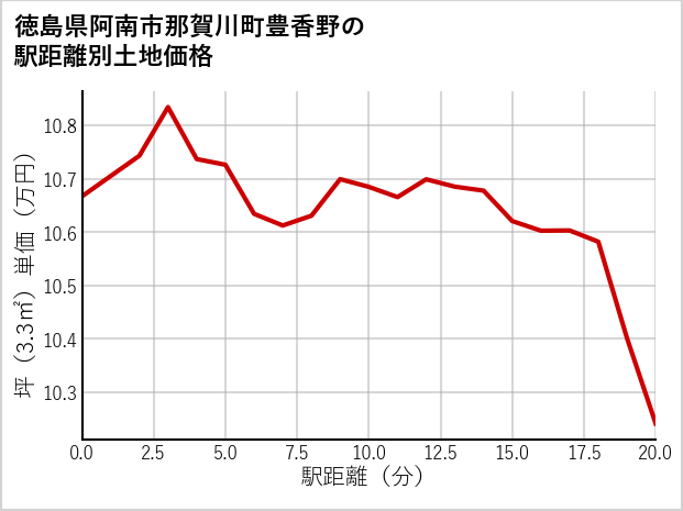 徳島県阿南市那賀川町豊香野の徒歩距離別の土地坪単価