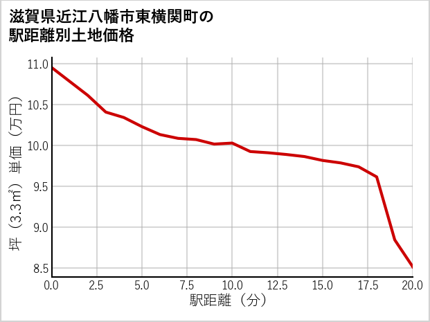 滋賀県近江八幡市東横関町の徒歩距離別の土地坪単価