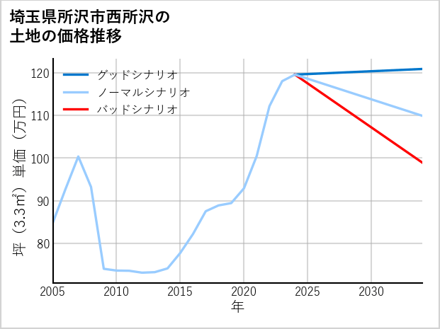 埼玉県所沢市西所沢の土地価格推移