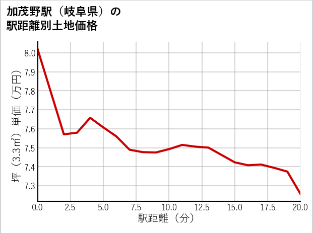 加茂野駅（岐阜県）の徒歩距離別の土地坪単価