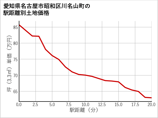 愛知県名古屋市昭和区川名山町の徒歩距離別の土地坪単価