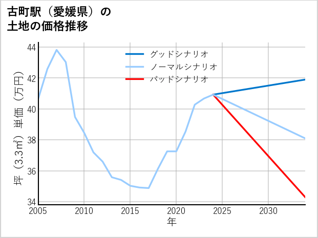 古町駅（愛媛県）の土地価格推移