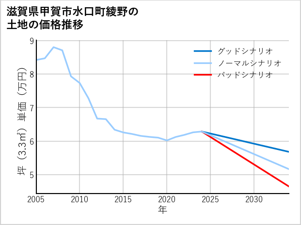 滋賀県甲賀市水口町綾野の土地価格推移