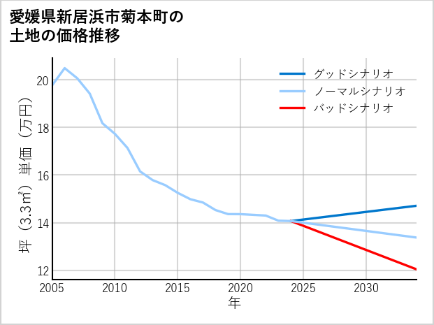 愛媛県新居浜市菊本町の土地価格推移