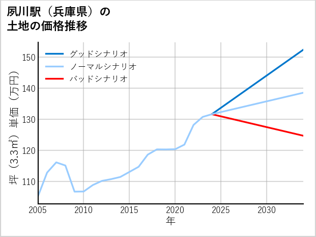 夙川駅（兵庫県）の土地価格推移