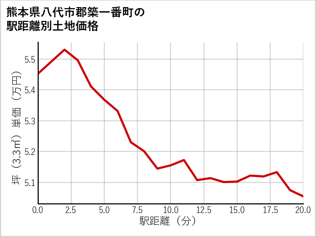 熊本県八代市郡築一番町の徒歩距離別の土地坪単価