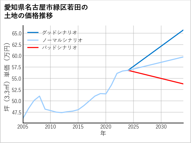 愛知県名古屋市緑区若田の土地価格推移