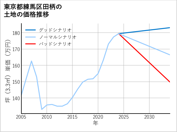 東京都練馬区田柄の土地価格推移