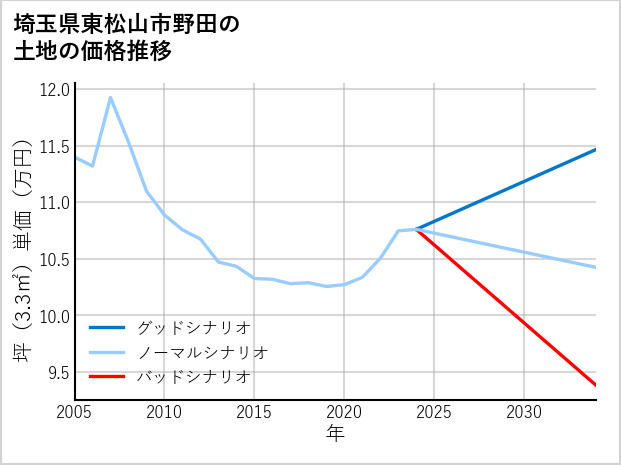 埼玉県東松山市野田の土地価格推移