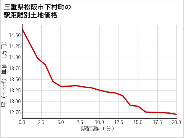 三重県松阪市下村町の徒歩距離別の土地坪単価