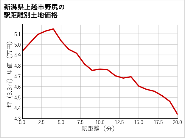 新潟県上越市野尻の徒歩距離別の土地坪単価