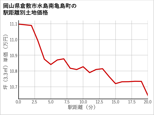 岡山県倉敷市水島南亀島町の徒歩距離別の土地坪単価