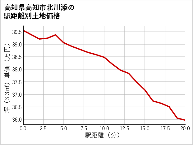 高知県高知市北川添の徒歩距離別の土地坪単価