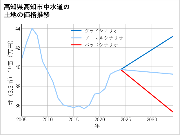 高知県高知市中水道の土地価格推移