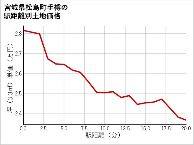 宮城県松島町手樽の徒歩距離別の土地坪単価