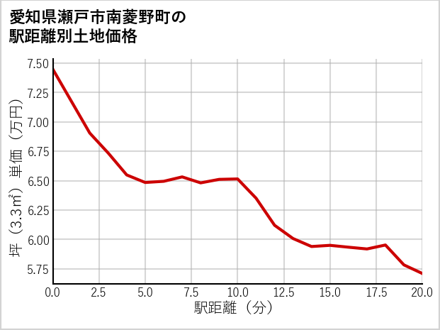 愛知県瀬戸市南菱野町の徒歩距離別の土地坪単価