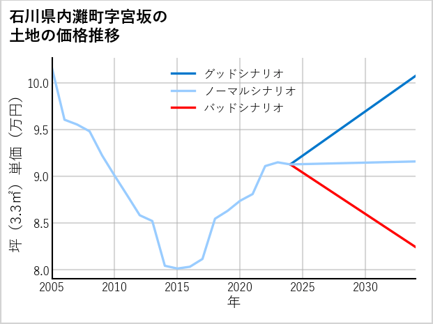 石川県内灘町宮坂の土地価格推移