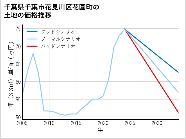 千葉県千葉市花見川区花園町の土地価格推移