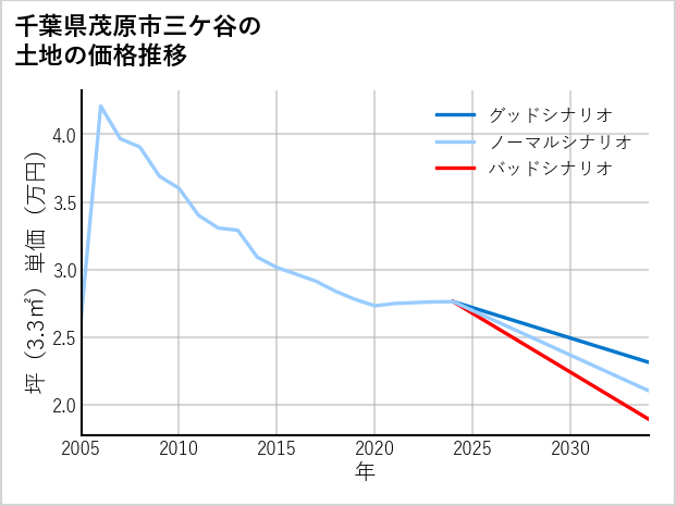 千葉県茂原市三ケ谷の土地価格推移