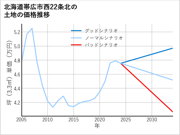 北海道帯広市西22条北の土地価格推移