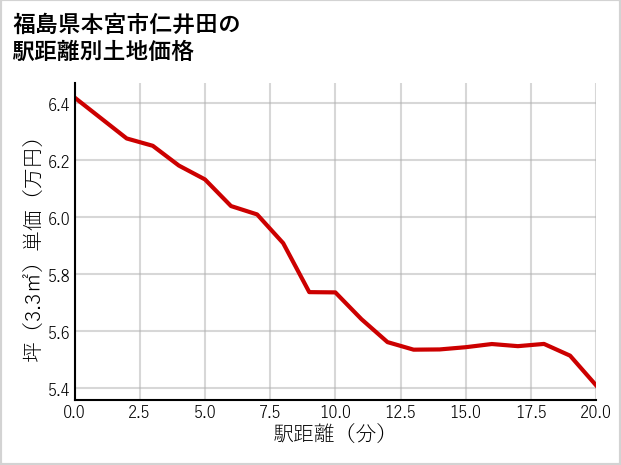 福島県本宮市仁井田の徒歩距離別の土地坪単価